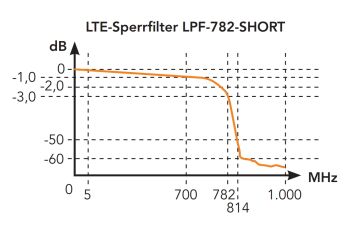 LPF 782 Short -  LTE / 4G Sperrfilter, Sperrbereich ab 782 MHz, DC Durchlass