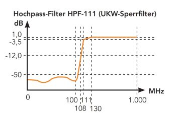 HPF 111 Hochpassfilter, UKW/ FM-Sperrfilter + Rückwegsperre, Durchlass 111-1000 MHz
