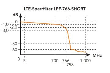 LPF 766 Short -  LTE / 4G Sperrfilter, Sperrbereich ab...