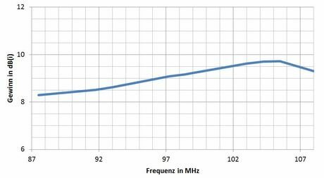 3H-FM-9M19 - UKW / FM Antenne 9 Elemente mit Dreifachreflektor - Modell 2019