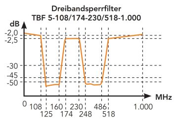TBF-5-108/174-230/518-1000 - Dreiband Filter,...