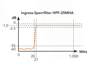 HPF-25 MHz Hochpassfilter / Rückwegsperrfilter 0-18 MHz; Durchlass 25-1000 MHz