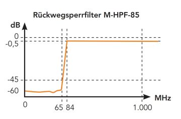M-HPF-85 Hochpassfilter / Rückwegsperre 5-65 MHz;...